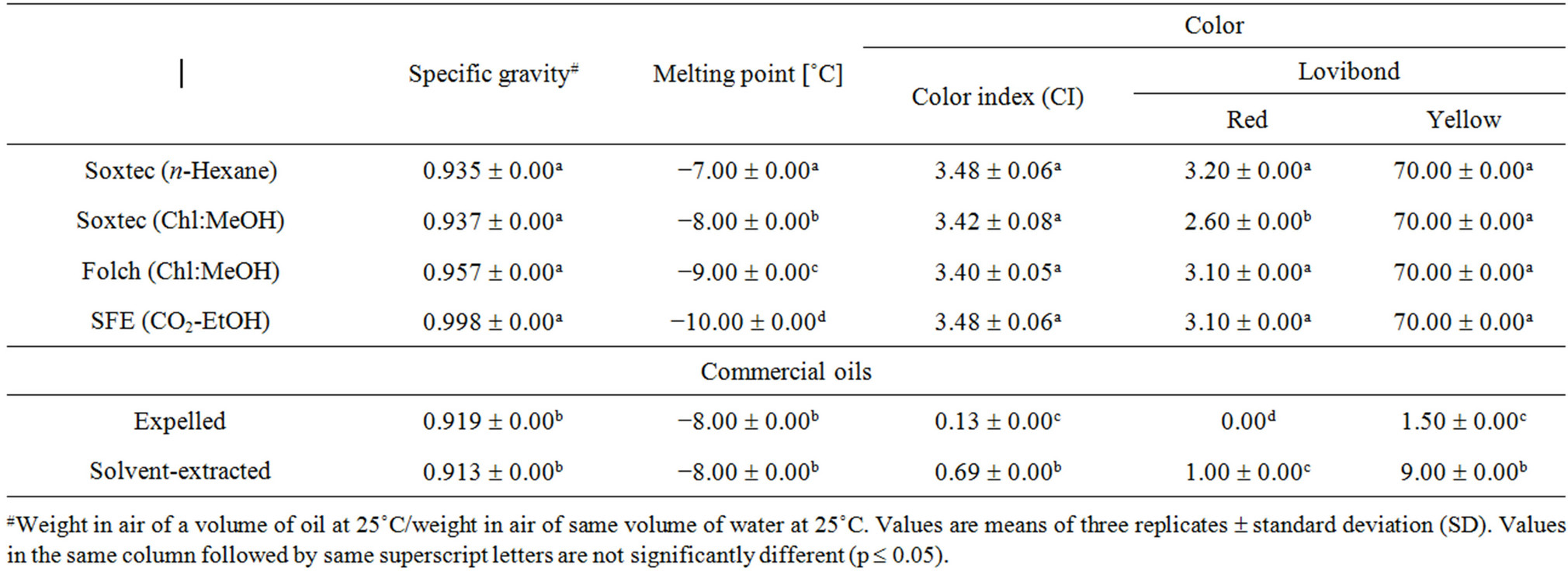 Canola Oil Density Vs Temperature at Roger Sullivan blog