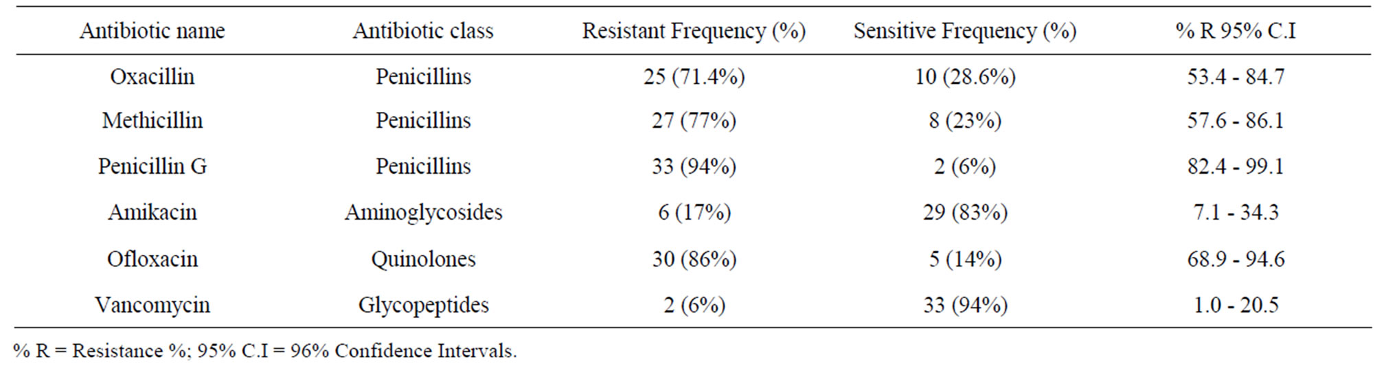 Prevalence and Antimicrobial Susceptibility Pattern of Methicillin ...