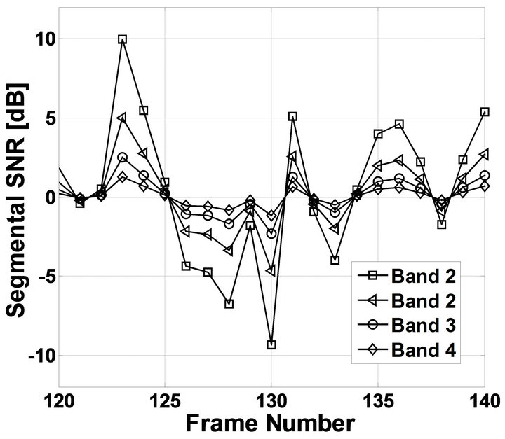 A Multi-Band Speech Enhancement Algorithm Exploiting Iterative ...