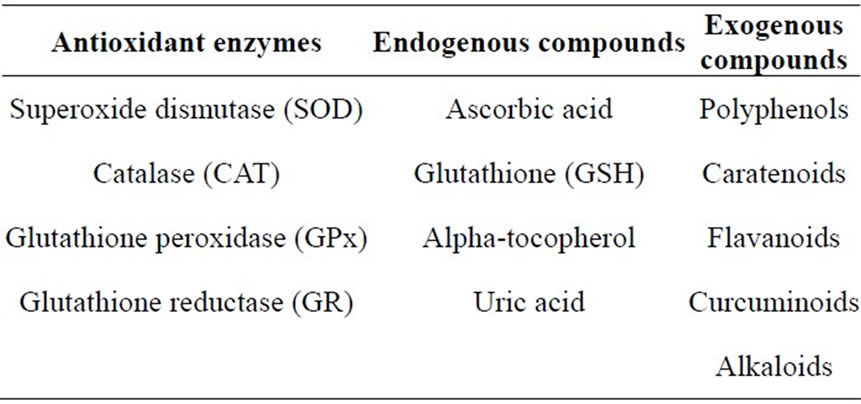 Reactive oxygen species—Control and management using amphiphilic  biosynthetic hydrogels for cardiac applications