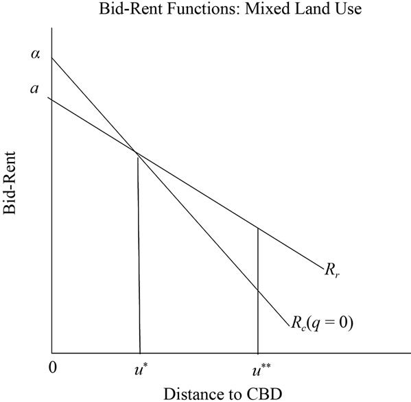 A Model of Mixed Land Use in Urban Areas