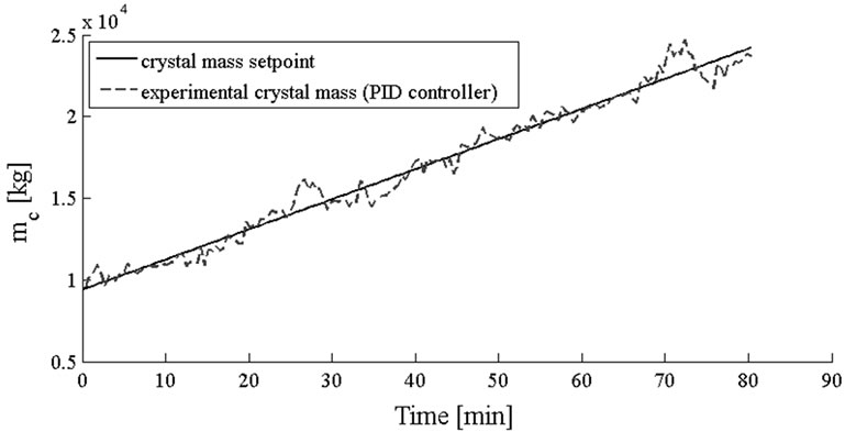 Crystal Quantification Graph Energy Efficiency Improvement of an Industrial Crystallization Process ...