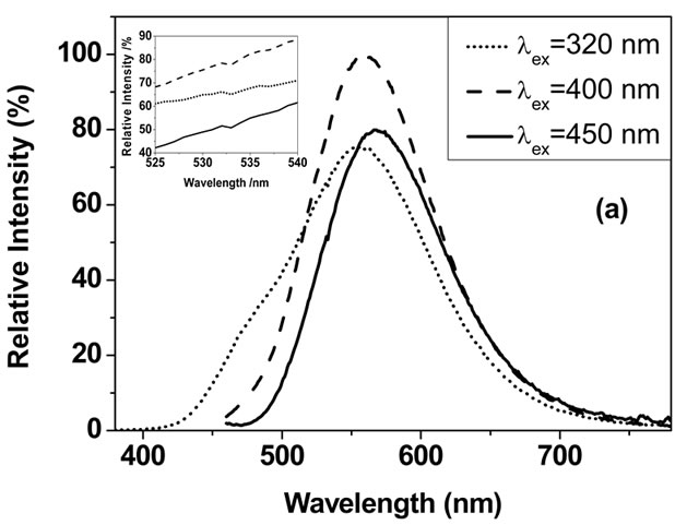 Preparation mechanism and luminescence of Sr 2 SiO 4 : Eu phosphor from ...