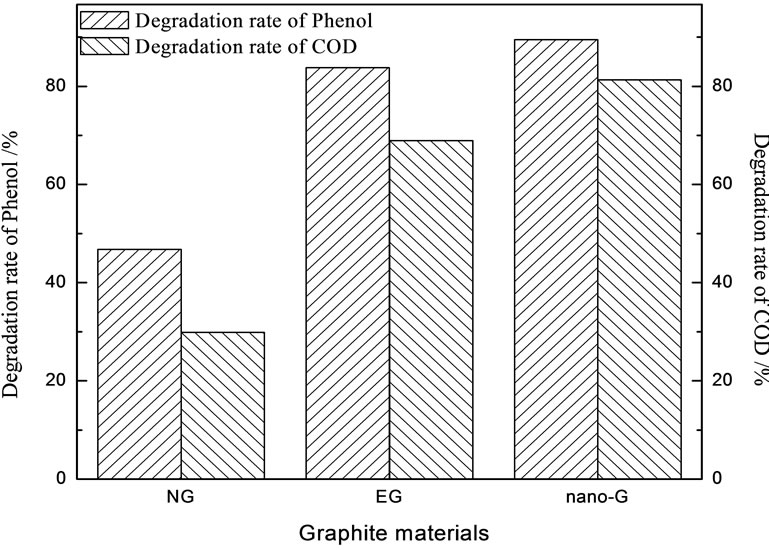 Preparation for Graphite Materials and Study on Electrochemical ...