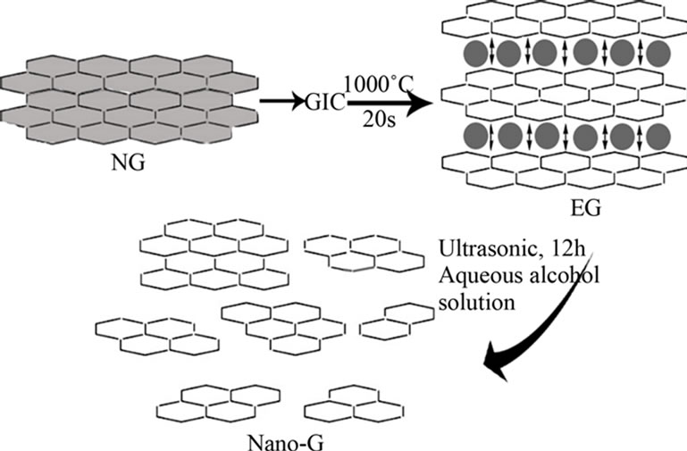 Preparation for Graphite Materials and Study on Electrochemical ...