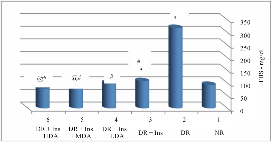 Aspirin and Blood Glucose and Insulin Resistance