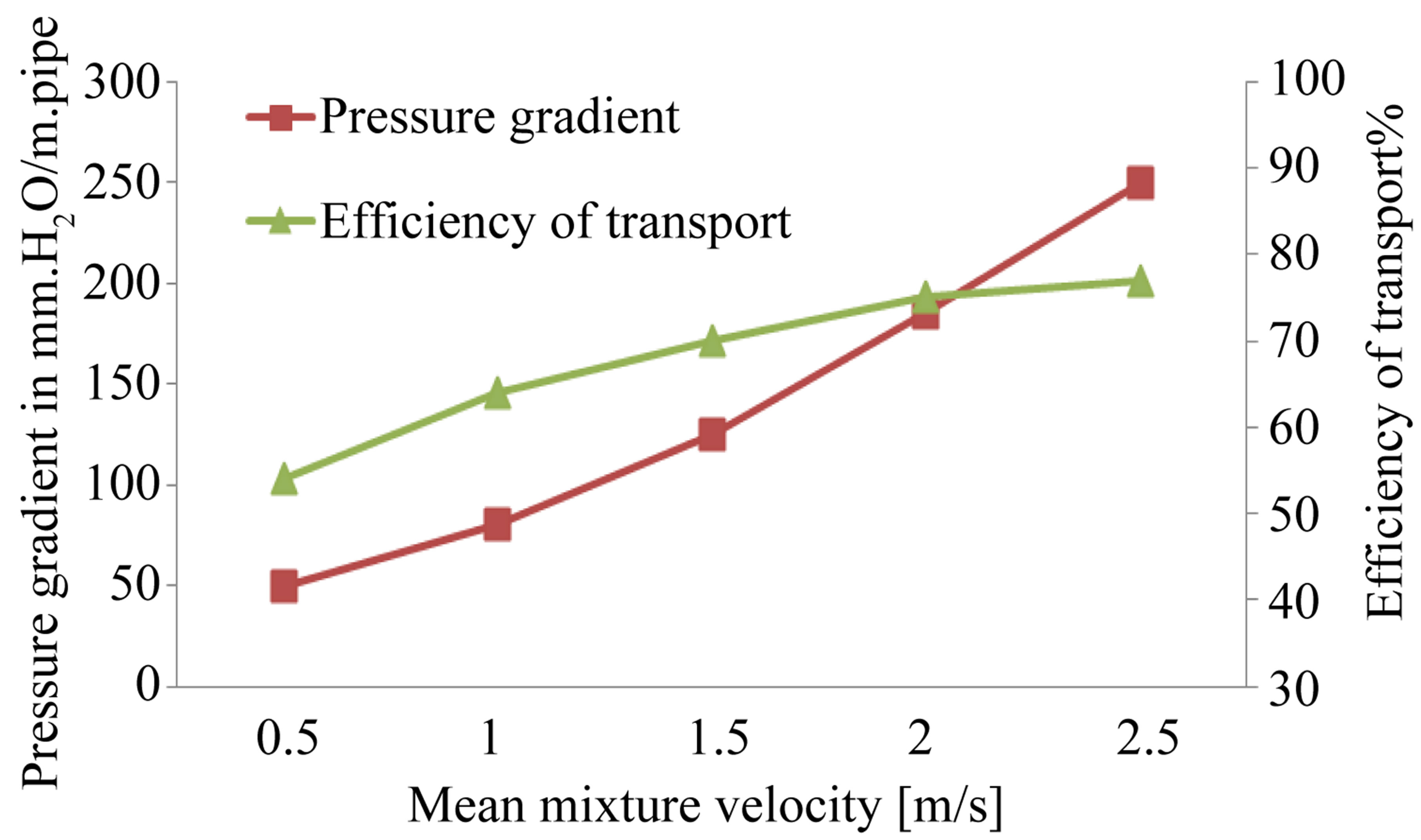 A Study of the Factors Affecting Transporting Solid— Liquid Suspension