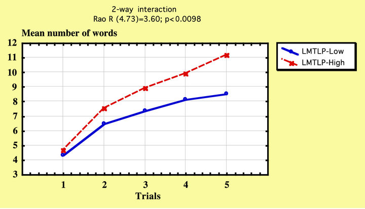 medial temporal lobe volume predicts rate of learning in rey-av