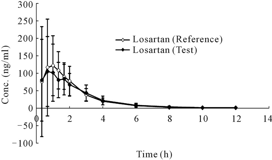 of Hydrochlorothiazide, Losartan and E3174 after Oral