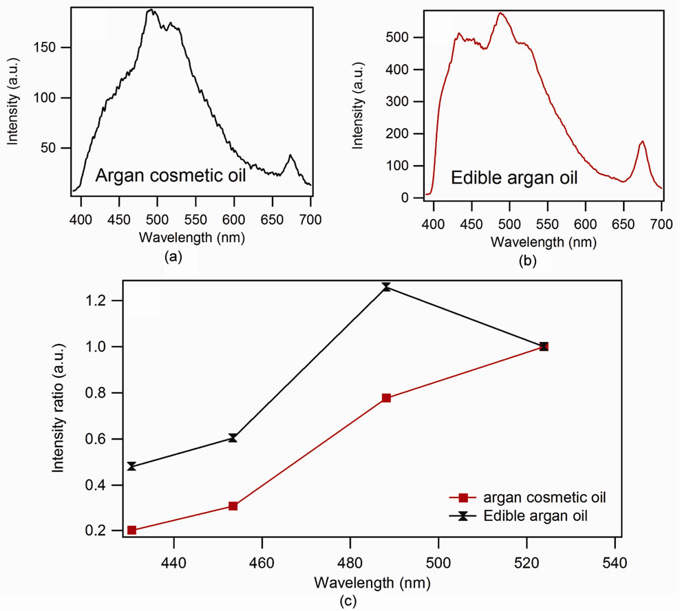 Characterization of Vegetable Oils by Fluorescence Spectroscopy