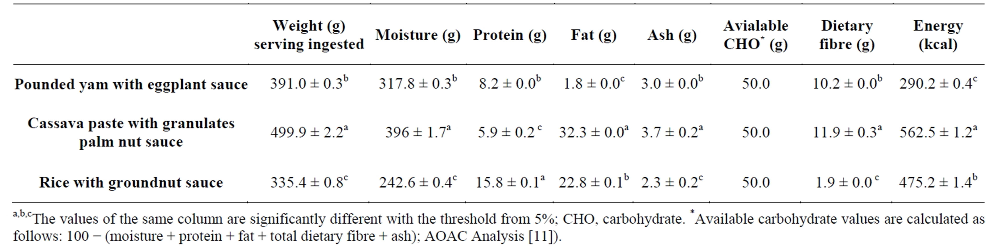Glycemic Index and Glycemic Load of Selected Staples Based on Rice, Yam