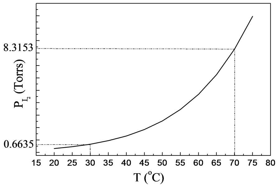 Influence of Iodine Pressure on the Growth of CuIn 1x Ga x Se 2 Thin Films Obtained by Close