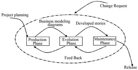 eXRUP: A Hybrid Software Development Model for Small to Medium Scale ...