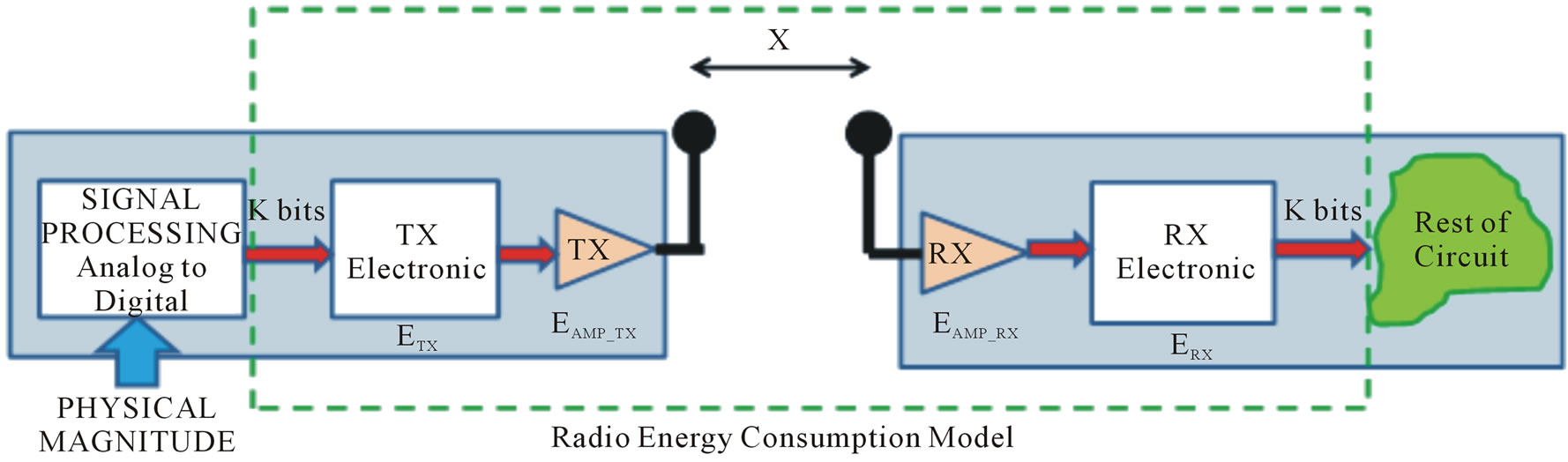 Low Power Transceiver Design Parameters for Wireless Sensor Networks