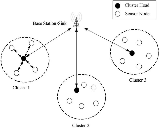Clustering in Wireless Multimedia Sensor Networks Using Spectral Graph ...