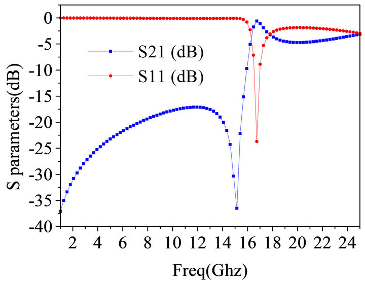 Metamaterial Tunable Filter Design