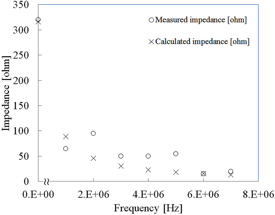 Investigation of Ground Frequency Characteristics