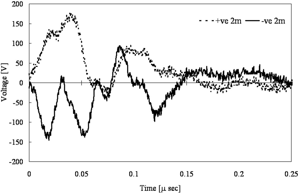 Investigation of Ground Frequency Characteristics