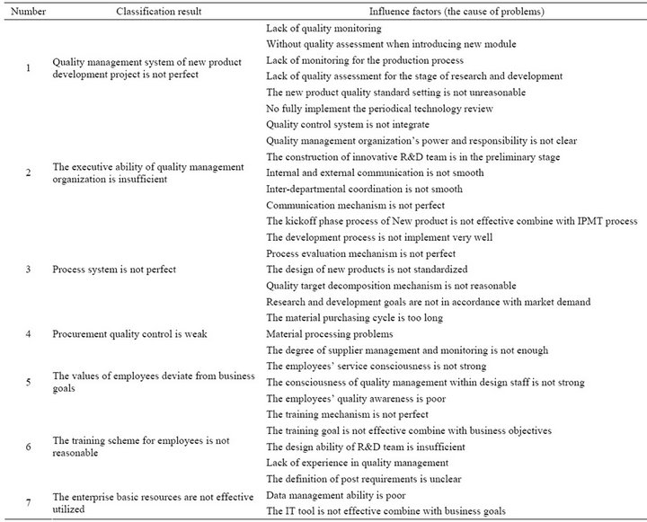Case Study on Improving Quality Management of W Company’s New Product ...