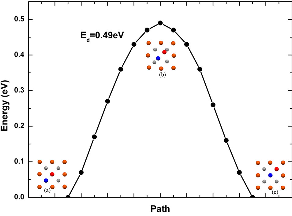 Single Adatom Adsorption and Diffusion on Fe Surfaces