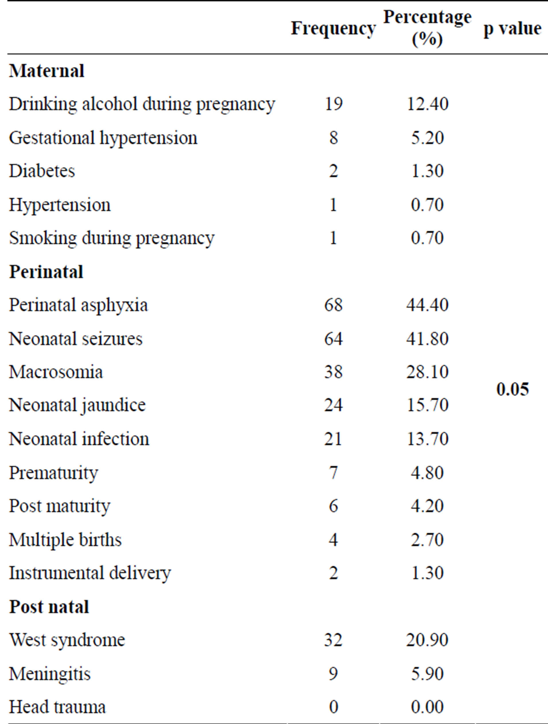 Causes Of Developmental Delay In Children Of 5 To 72 Months Old At The 