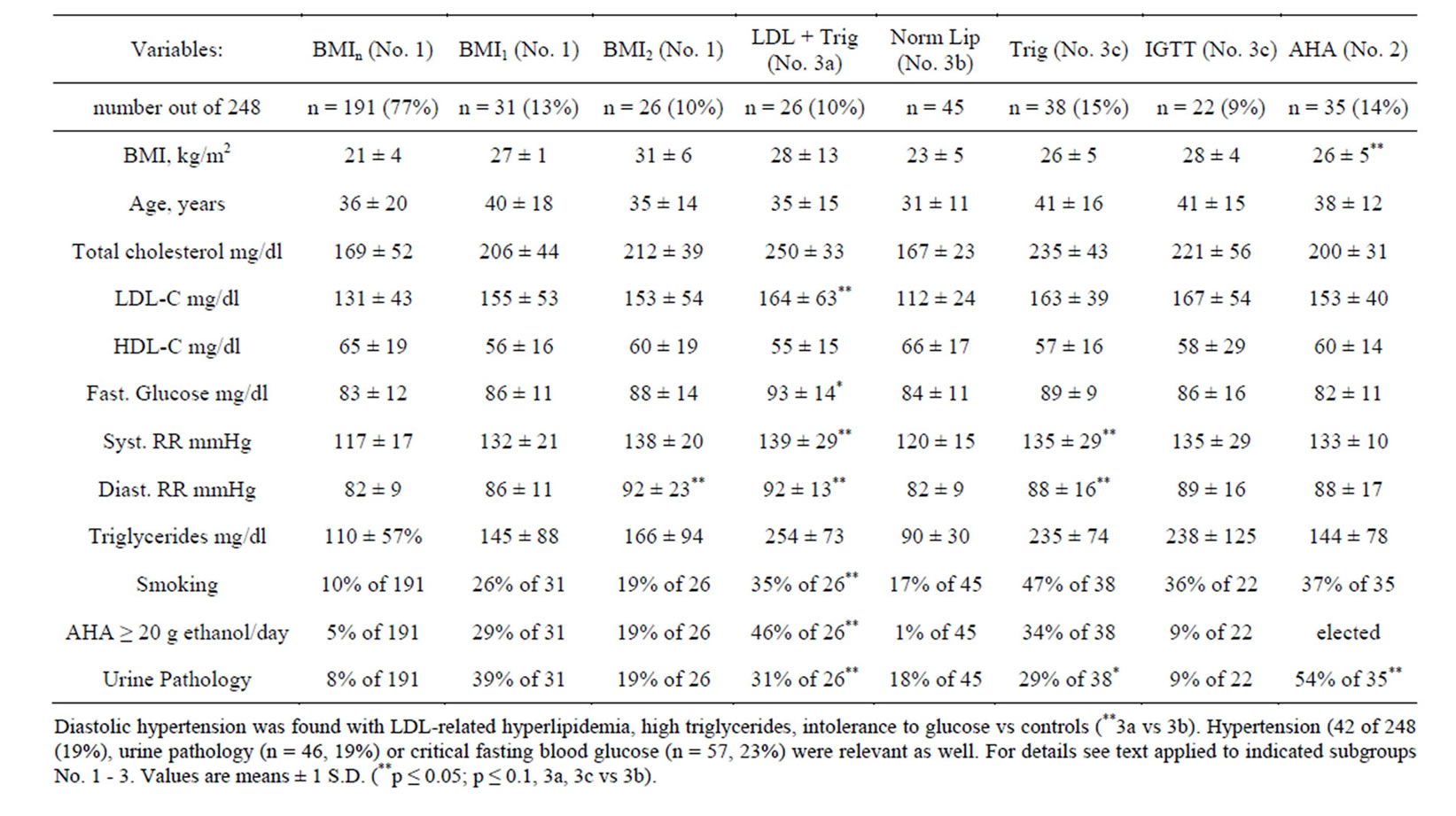Women with overweight, mixed hyperlipidemia, intolerance to glucose and