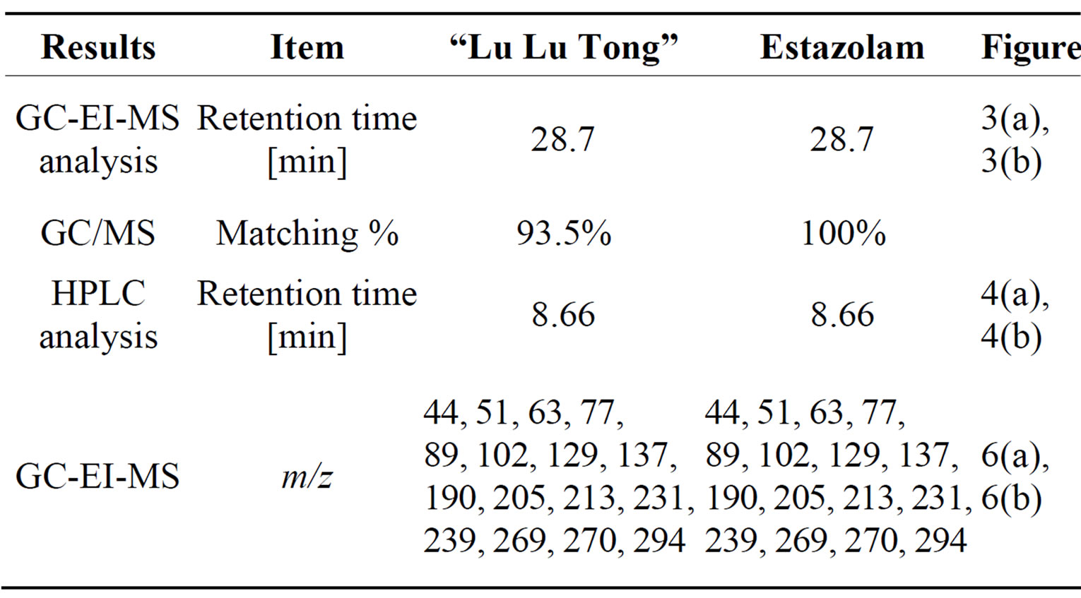 Determination of Sedative Component in Chinese Medicines by High ...