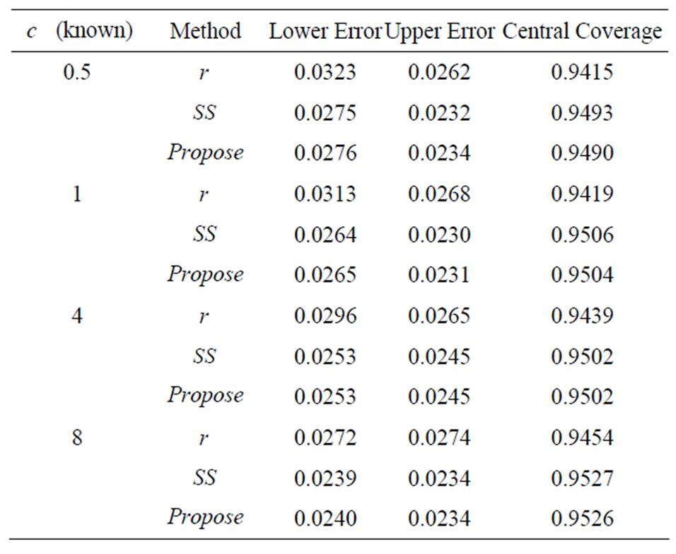 revisit the two sample t-test with a known ratio of variances