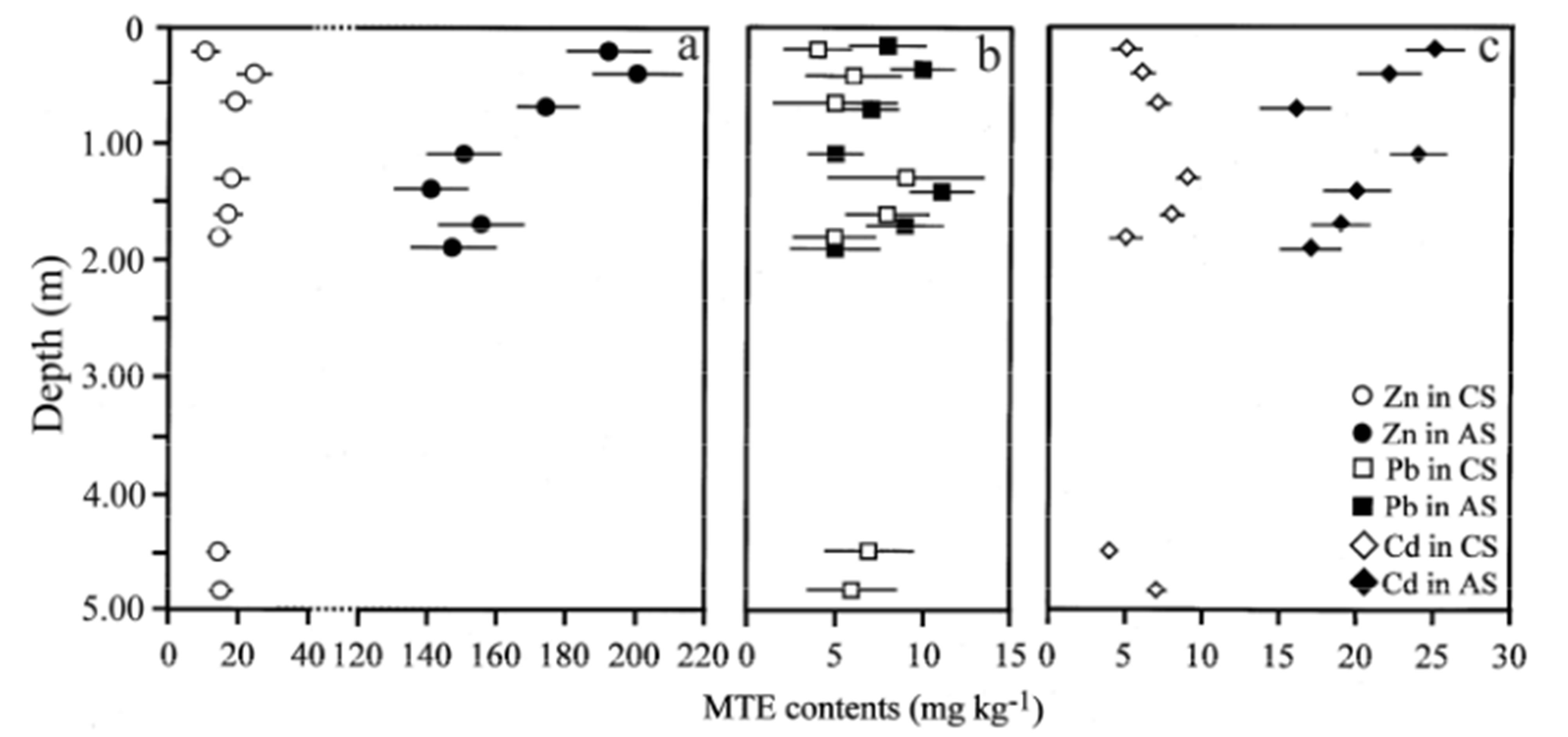 Distribution and Mobility of Zn, Pb and Cd in a Sewage Sludge-Amended Soil