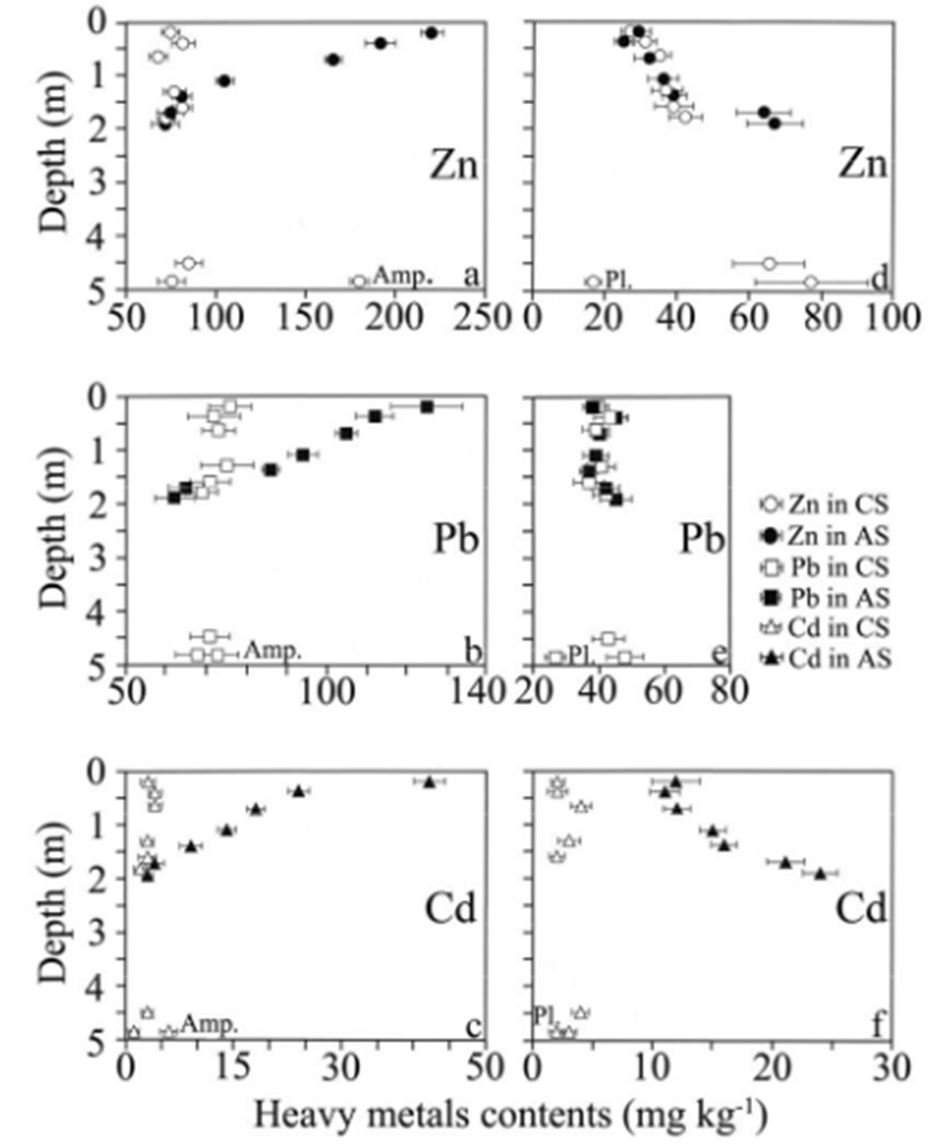 Distribution and Mobility of Zn, Pb and Cd in a Sewage Sludge-Amended Soil