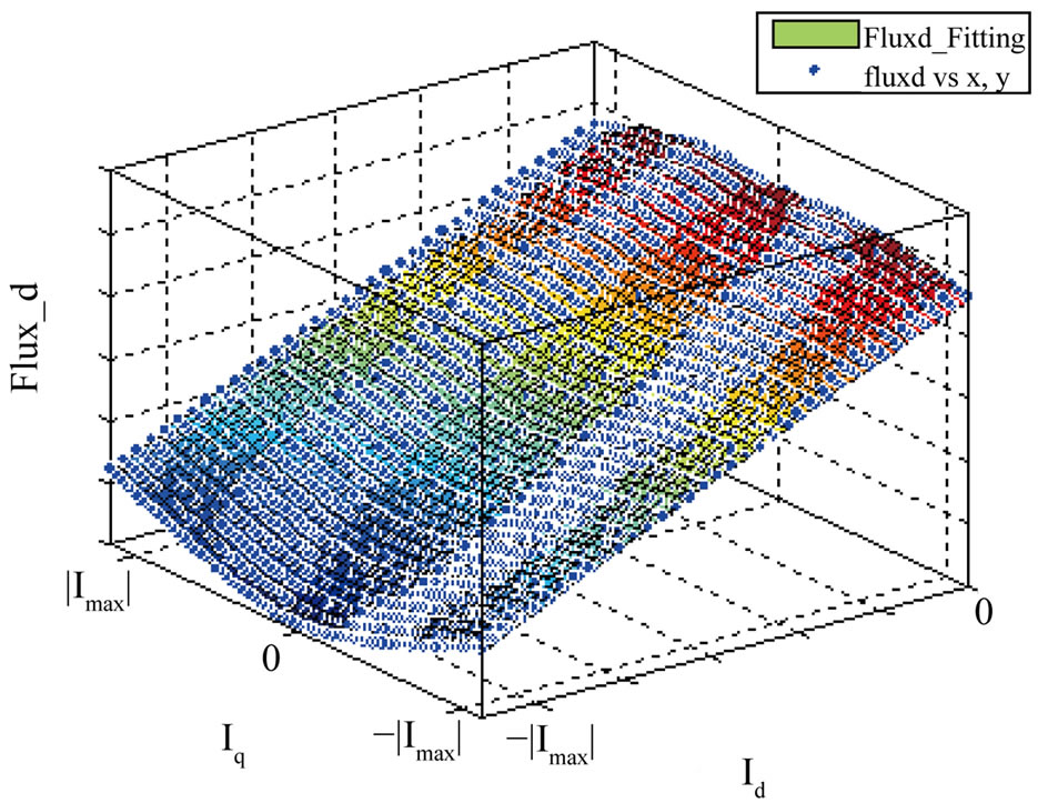 Nonlinear control of interior pmsm using control lyapunov functions