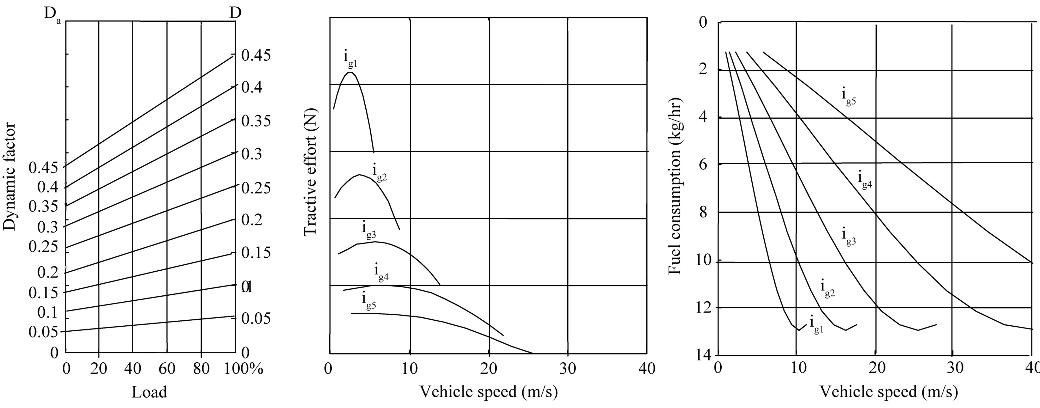 Use of Vehicle PowerTrain Simulation with AMT for Fuel Economy and Performance