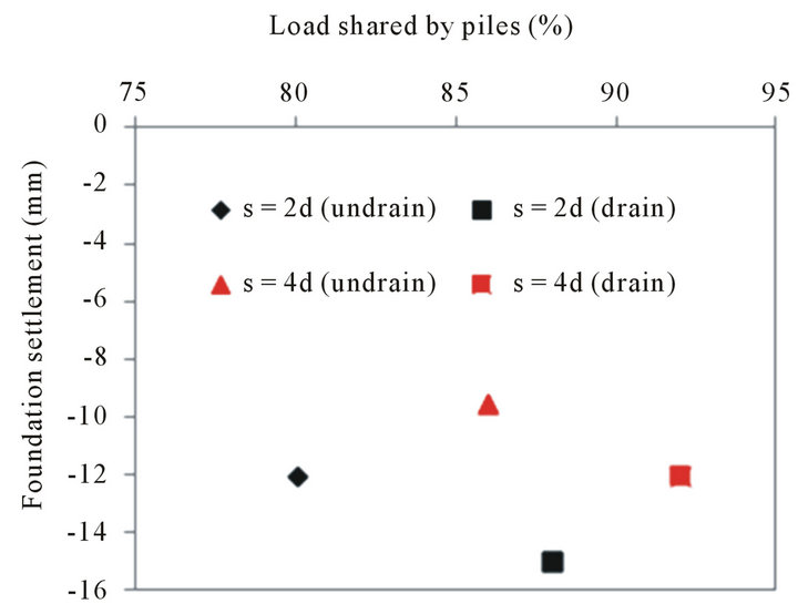 3D FE Analysis of Effect of Ground Subsidence and Piled Spacing on ...