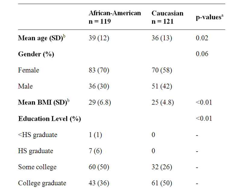 Comparing dietary determinants of serum vitamin D status among AfricanAmericans and Caucasians