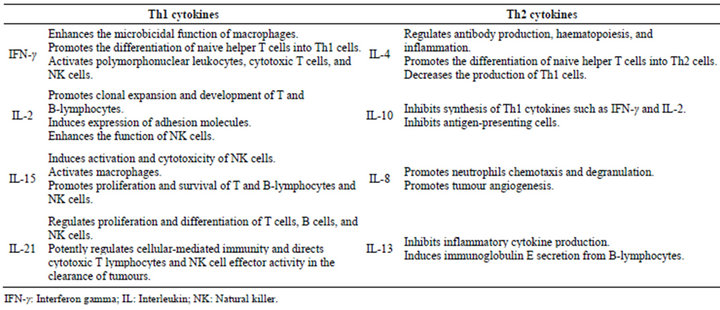 Perioperative Clinical Interventions That Modify the Immune Response in ...