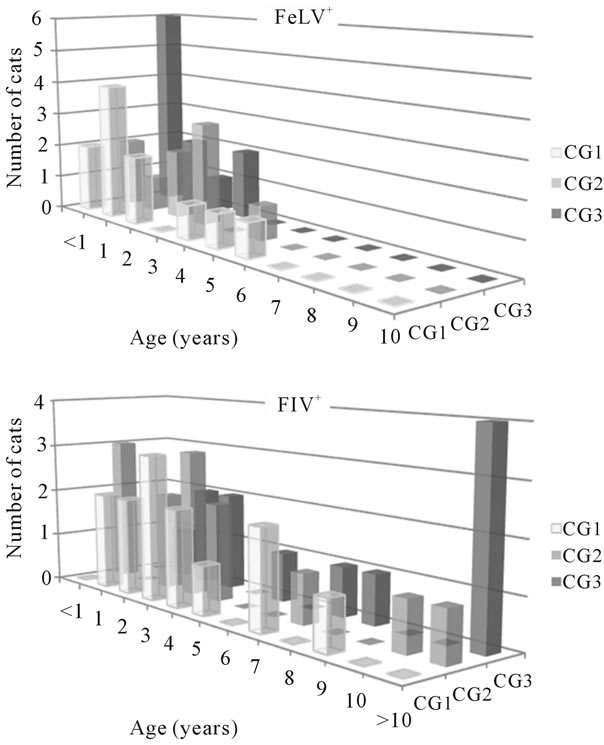 Epidemiological Aspects and Clinicopathological Findings in Cats ...