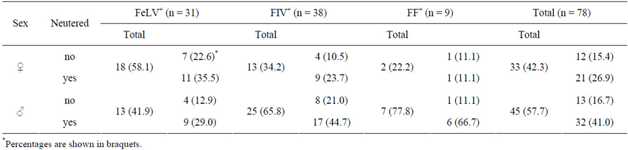 Epidemiological Aspects and Clinicopathological Findings in Cats ...