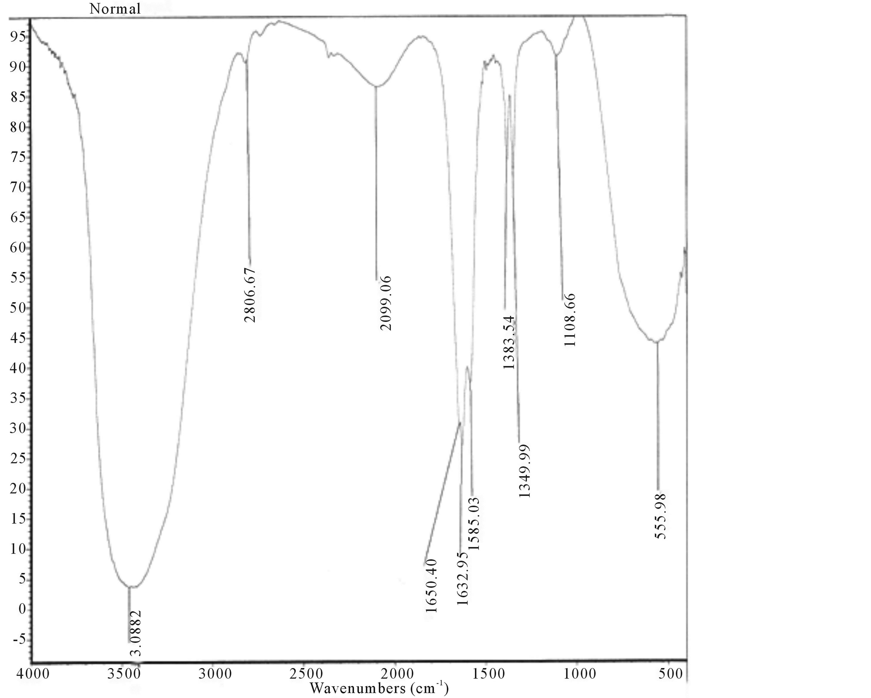 Vibrational Studies of Different Human Body Disorders Using FTIR Spectroscopy