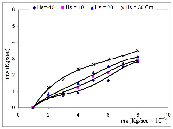 Study of the Different Factors That Influence Jet Pump Performance