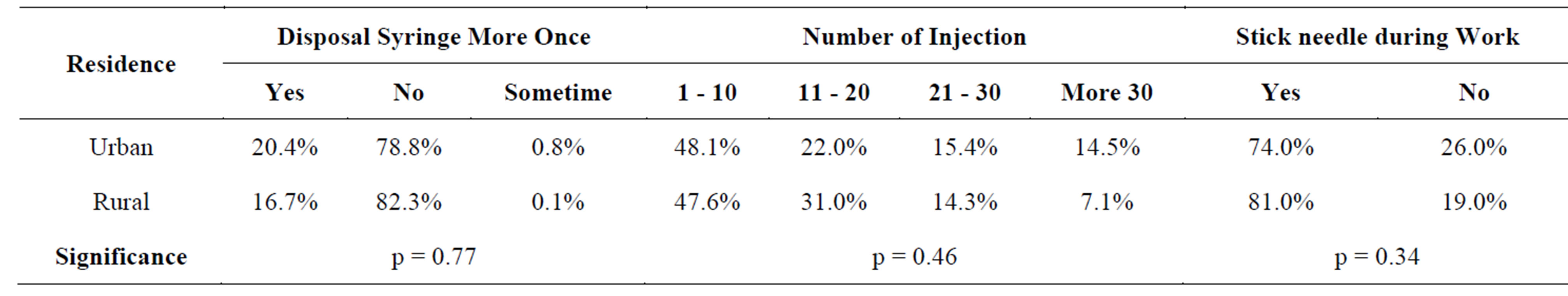 Safe Use and Disposal of Injections: Saudi Health Providers’ Perception