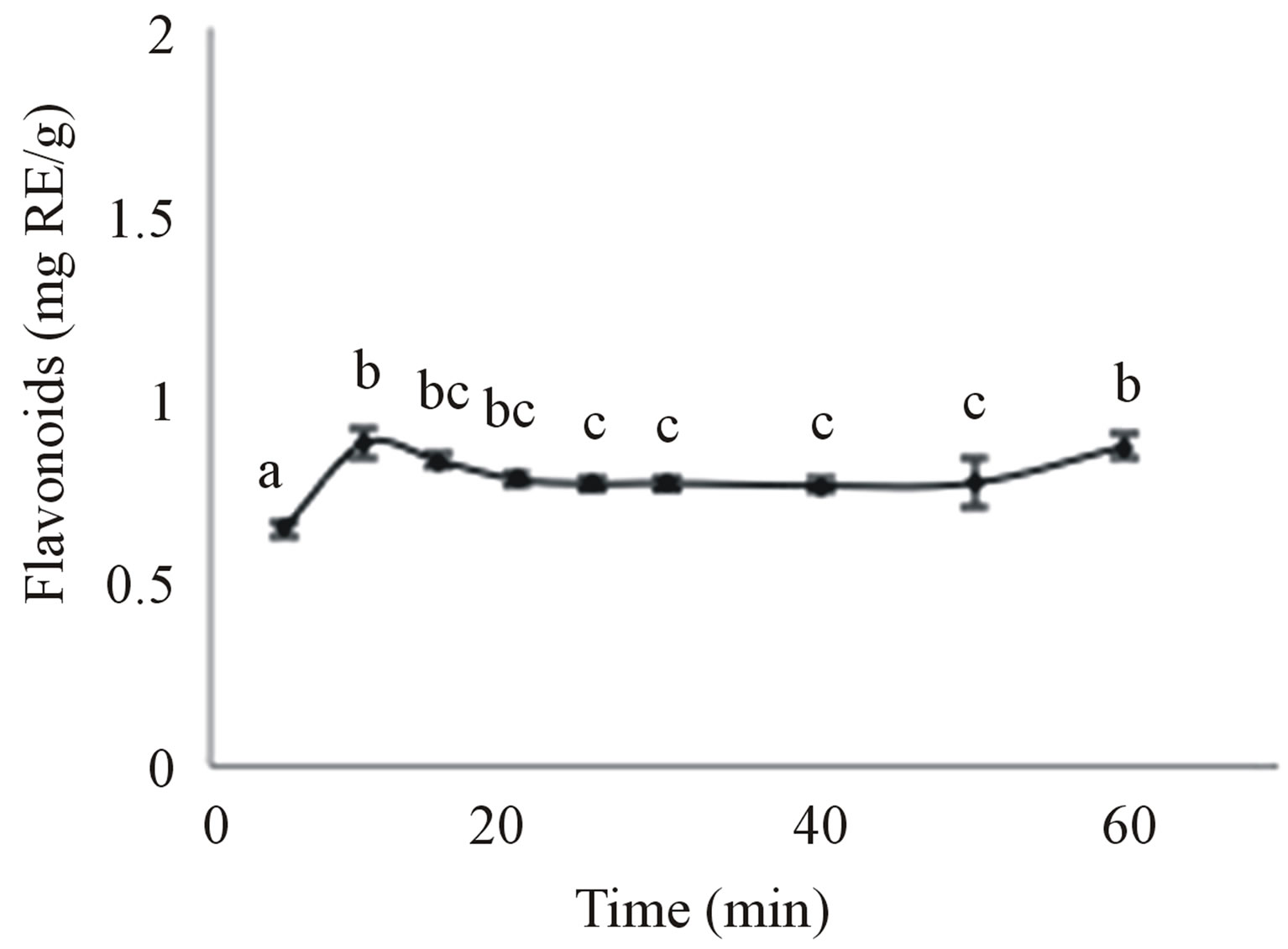 Extraction of Flavonoids from Bitter Melon