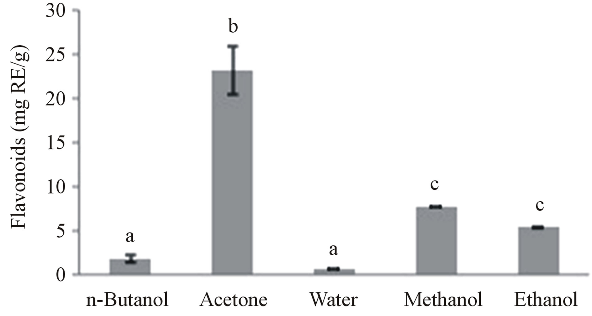 Extraction of Flavonoids from Bitter Melon