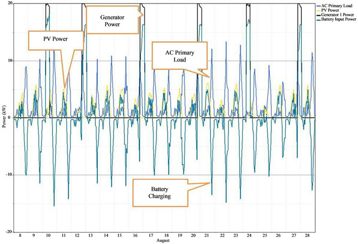 Energy Simulation of PV Hybrid System for Remote Villages of Thailand