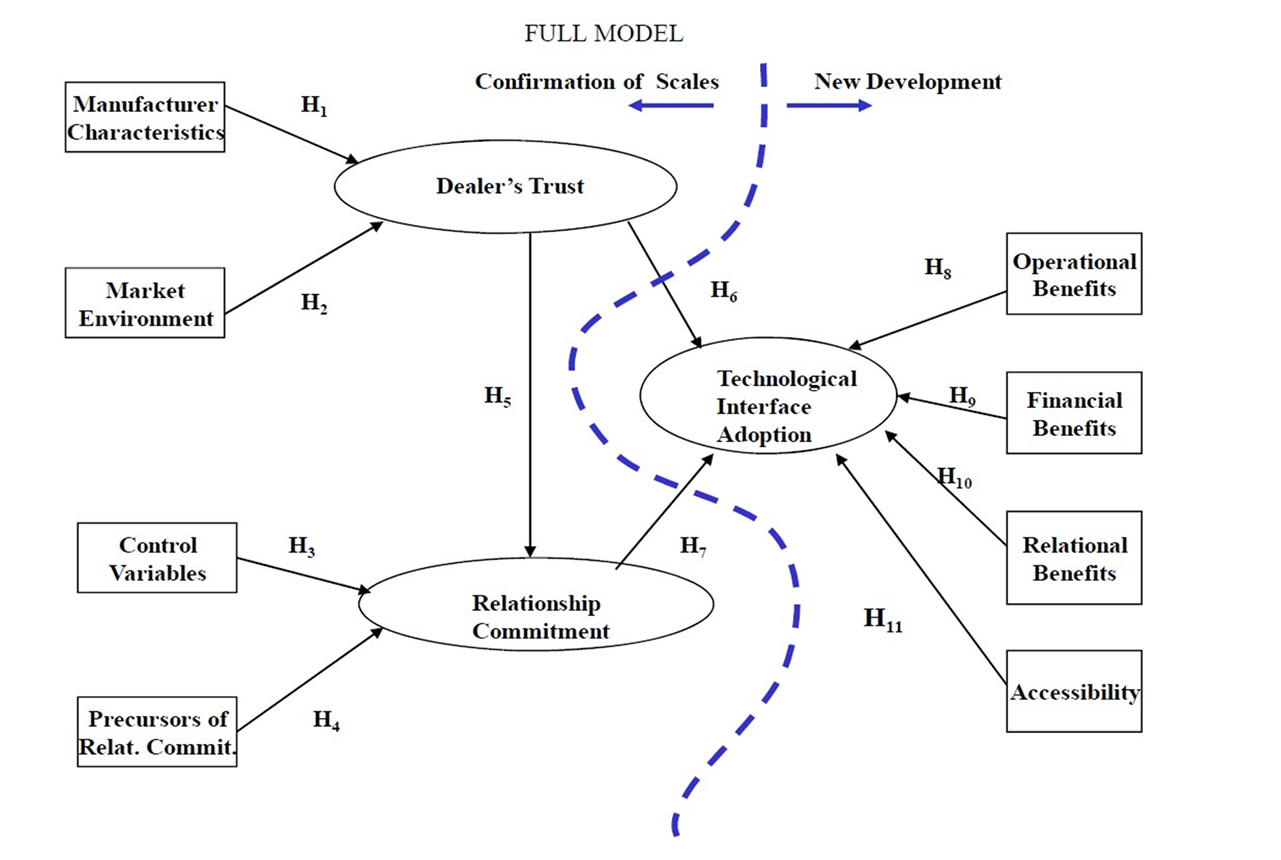 Manufacturer-Dealer Relationships. The Influence of Trust and ...