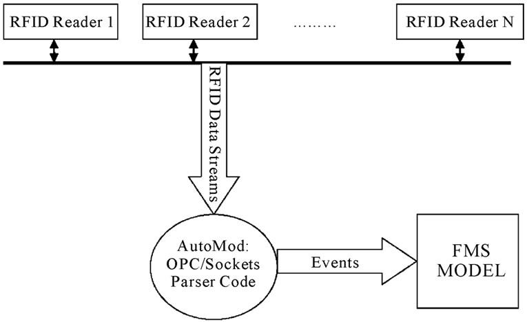 Simulation of a Flexible Manufacturing System with AutoMod Software