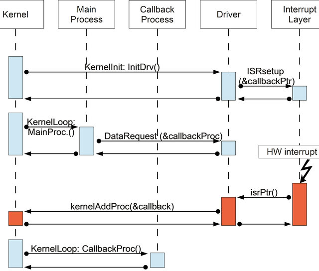 Microkernel Development for Embedded Systems