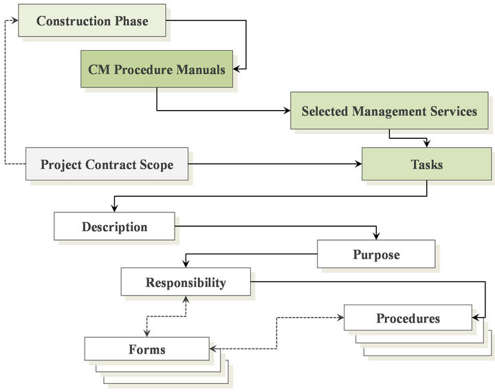 Framework of Construction Procedure Manuals for PMIS Implementation