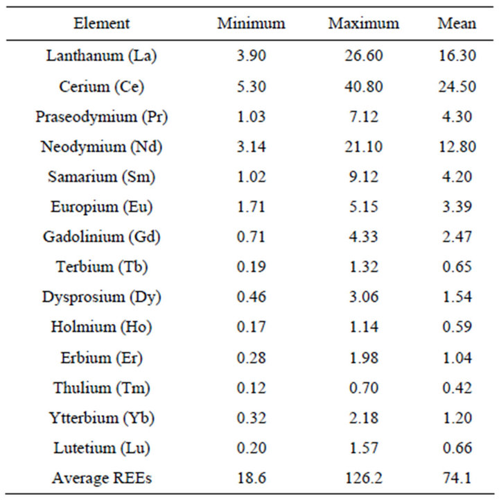 Geochemistry of the Rare Earth Elements (REE) Distribution in ...