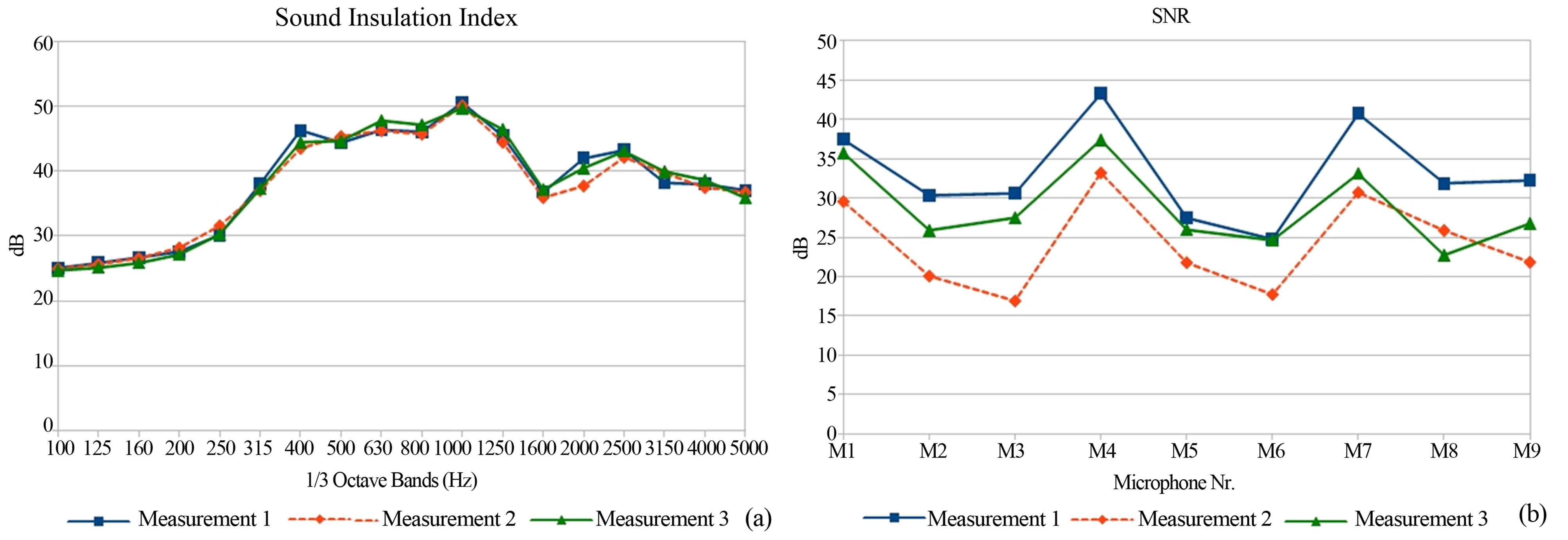 Advancements in Sound Reflection and Airborne Sound Insulation