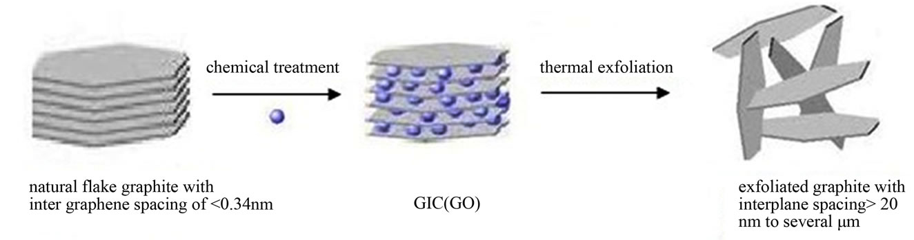 Synthesis and Characterization of Exfoliated Graphite/ABS Composites
